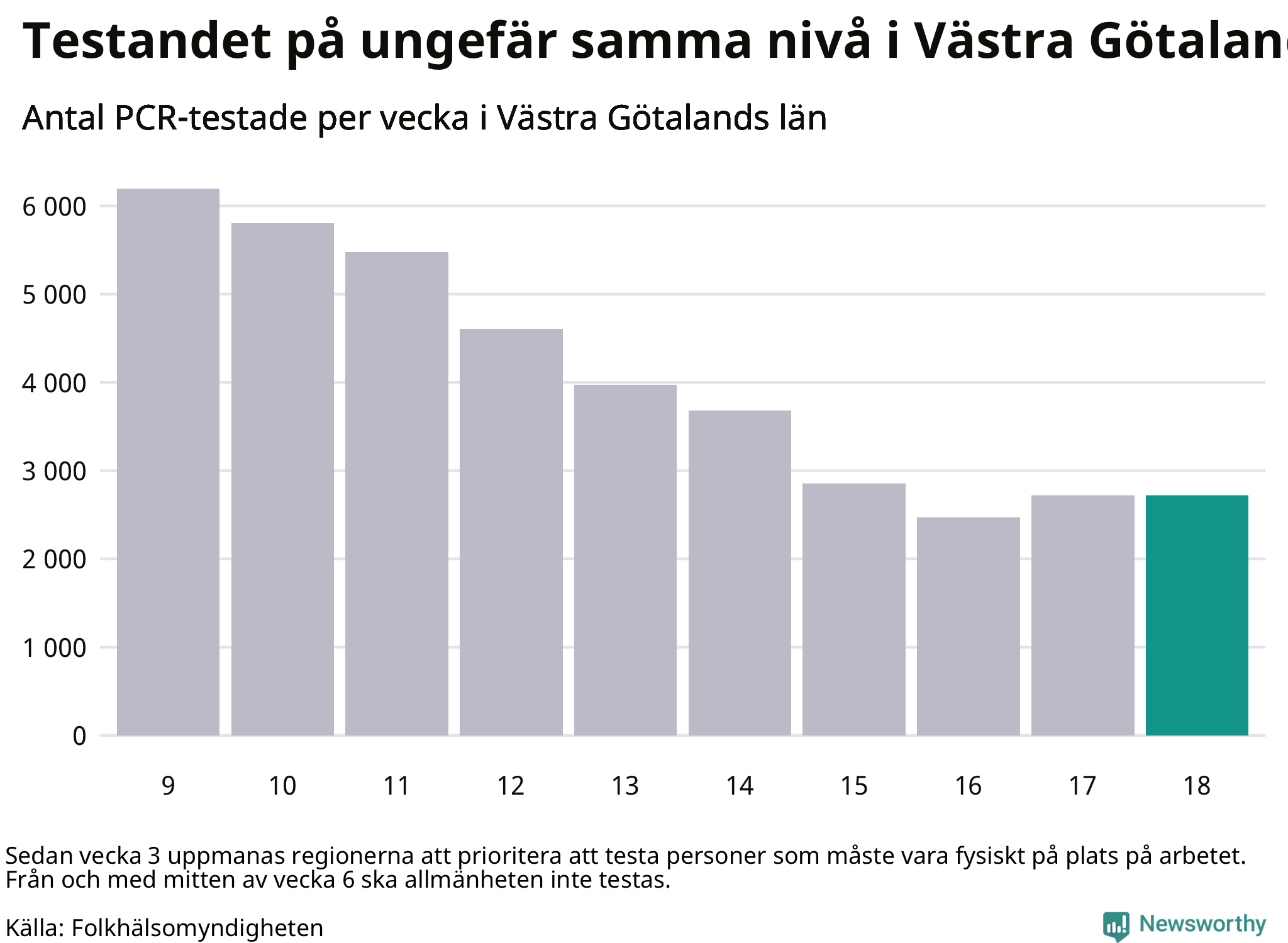 Antal tester per vecka